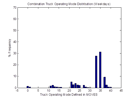Title: Vehicle OpMode distributions for combination trucks on weekdays in April 2009 based on proposed method - Description: The graph shows minimal activity until Mode 33 and 35, where the frequency spikes to 29% and 31%.
