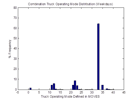 Title: Vehicle OpMode distributions for combination trucks on weekdays in April 2009 based on weight average method - Description: The graph shows minimal activity until Mode 33, where the frequency spikes to 65%.