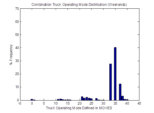 Title: Vehicle OpMode distributions for combination trucks on weekends in April 2009 (SHO = 445,160 hours) based on the proposed method  - Description: The graph shows minimal activity until Mode 33 and 35, where the frequency spikes to 28% and 40%.