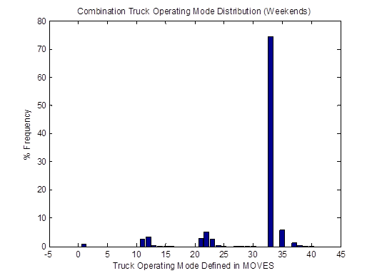 Title: Vehicle OpMode distributions for combination trucks on weekends in April 2009 (SHO = 445,160 hours) based on the weighted average method - Description: The graph shows minimal activity until Mode 33, where the frequency spikes to 72%.