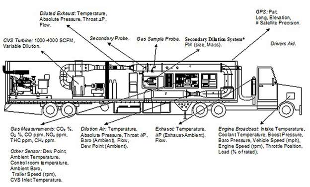 Title: Schematic of CE-CERT's Mobile Emission Research Lab - Description: Diagram of the inside of the MEL with specific parts and locations explained.
