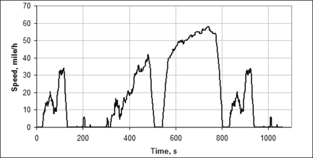 Title: Urban Dynamometer Driving Schedule - Description: Line graph of speed version time. The graph displays speed varying from 0mph to 58mph, over the course 1100 seconds.