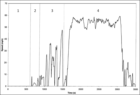 Title: CARB's HHDDT schedule - Description: Line graph with speed vs. time. The speed varies from 0mph to 58mph  over the course of 3500 seconds. 