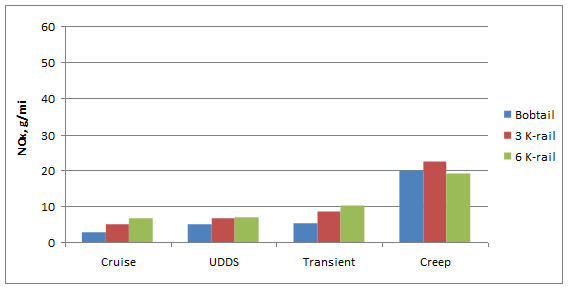 Title: NOx emission rates for Truck 1 - Description: Bar graph of NO2 in modes of driving. The graph compares the Bobtail, 3 K-rail and the 6 K-rail. The graph shows the trend that the most NO2 is emitted while in creep mode.