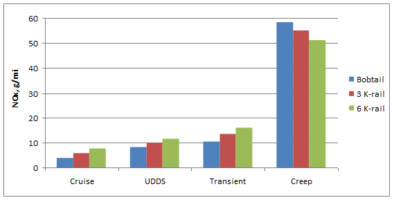 Title: NOx emission rates for Truck 2 - Description: Bar graph of NO2 with modes of driving. The graph compares the Bobtail, 3 K-rail and the 6 K-rail. The graph shows the trend that the most NO2 is emitted while in creep mode. Also, the graph shows that while creeping, nearly 4 times as much NO2 is emitted compared to the other modes.