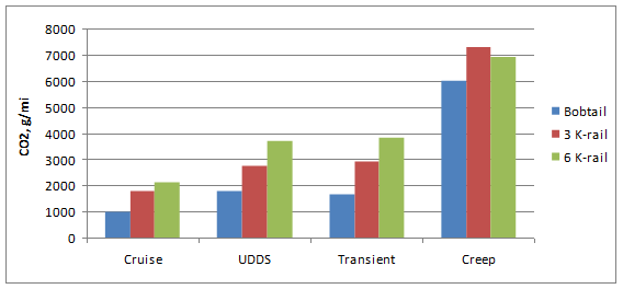 Title: CO2 emission rates for Truck 1 - Description: Bar graphs of CO2 vs driving modes. The graph compares the Bobtail, 3 K-rail and the 6 K-rail. The graph shows the trend that the most NO2 is emitted while in creep mode.