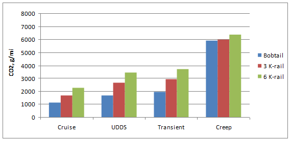 Title: CO2 emission rates for Truck 2 - Description: Bar graph of CO2 in different driving modes. The graph compares the Bobtail, 3 K-rail and the 6 K-rail. The graph shows the trend that the most NO2 is emitted while in creep mode.