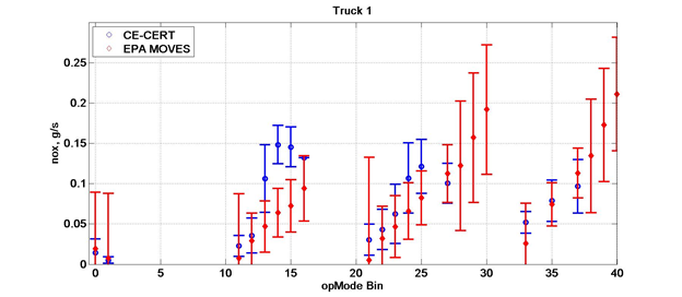Title: NOx emission rates for Truck 1 versus MOVES' rates - Description: The graph shows minimal overlap with varying rates. There is no consistant pattern. 