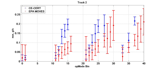 Title: NOx emission rates for Truck 2 versus MOVES' rates - Description: The graph shows minimal overlap with varying rates. There is no consistant pattern. 