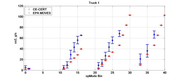 Title: CO2 emission rates for Truck 1 versus MOVES' rates - Description: The graph shows minimal overlap with varying rates. The pattern seems to be that the CERT values mirror the pattern of the MOVES values, except they are higher at the same Bin.