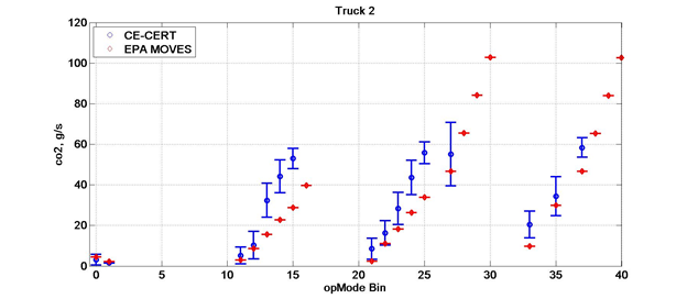 Title: CO2 emission rates for Truck 2 versus MOVES' rates - Description: The graph shows minimal overlap with varying rates. The pattern seems to be that the CERT values mirror the pattern of the MOVES values, except they are higher at the same Bin.