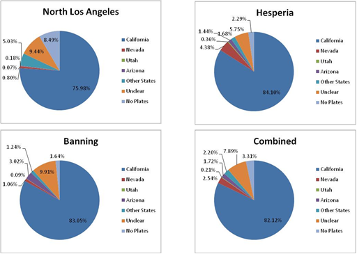 Title: State of registration - Los Angeles, weekday - Description: The pie charts show the areas of North Los Angeles, Hesperia, Banning and all of them combined. The trend shows California having the most registrations with more than 75%.