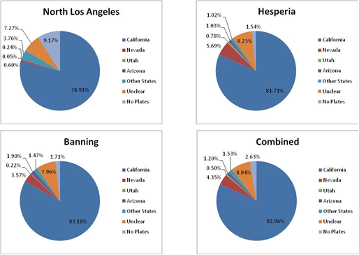 Title: State of registration - Los Angeles, weekend - Description: The pie charts show the areas of North Los Angeles, Hesperia, Banning and all of them combined. The trend shows California having the most registrations with more than 75%.