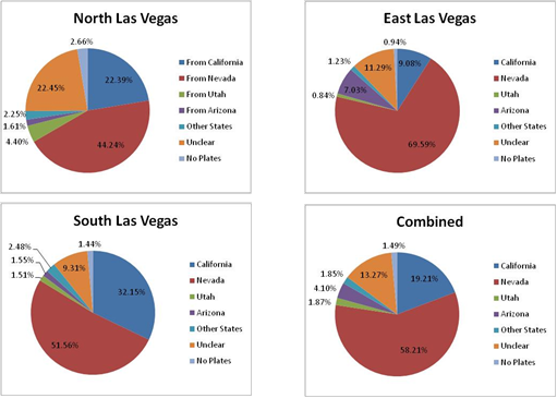 Title: State of registration - Las Vegas, weekday - Description: The pie charts show the areas of North Los Vegas, East Las Vegas, South Las Vegas and all of them combined. The trend shows Nevada having the most registrations with more than 60%.