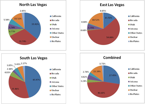 Title: State of registration - Las Vegas, weekend - Description: The pie charts show the areas of North Los Vegas, East Las Vegas, South Las Vegas and all of them combined. The trend shows Nevada having the most registrations with more than 60%.