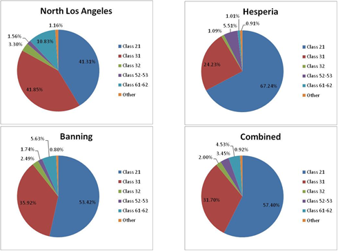 Title: MOVES SourceType - Los Angeles, weekday - Description: The pie charts show the areas of North Los Angeles, Hesperia, Banning and all of them combined. The trend shows California having the most registrations with more than 45%.