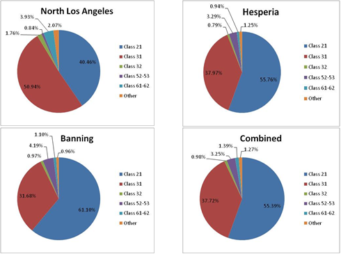 Title: MOVES SourceType - Los Angeles, weekend - Description: The pie charts show the areas of North Los Angeles, Hesperia, Banning and all of them combined. The trend shows California having the most registrations with more than 45%.
