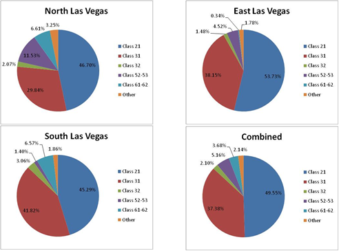 Title: MOVES SourceType - Las Vegas, weekday - Description: The pie charts show the areas of North Los Vegas, East Las Vegas, South Las Vegas and all of them combined. The trend shows California having the most registrations with more than 45%.