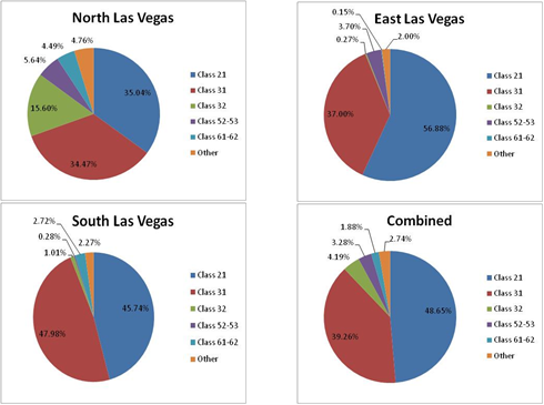 Title: MOVES SourceType - Las Vegas, weekend - Description: The pie charts show the areas of North Los Vegas, East Las Vegas, South Las Vegas and all of them combined. The trend shows California having the most registrations with more than 45%.
