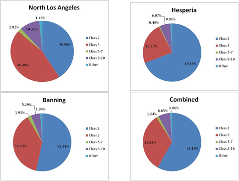 Title: FHWA vehicle class - Los Angeles, weekday - Description: The pie charts show the areas of North Los Angeles, Hesperia, Banning and all of them combined. The trend shows California having the most registrations with more than 45%.