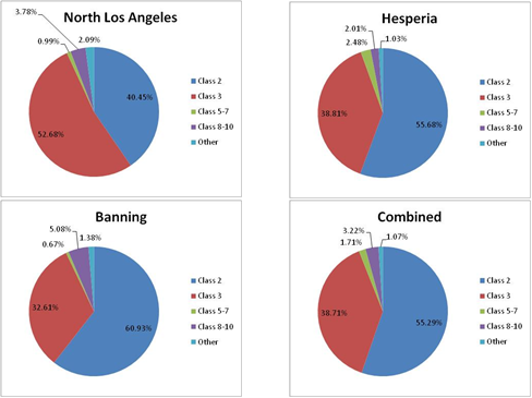 Title: FHWA vehicle class - Los Angeles, weekend - Description: The pie charts show the areas of North Los Angeles, Hesperia, Banning and all of them combined. The trend shows California having the most registrations with more than 45%.