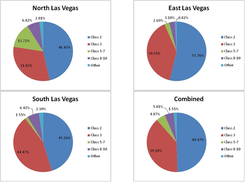 Title: FHWA vehicle class - Las Vegas, weekday - Description: The pie charts show the areas of North Los Vegas, East Las Vegas, South Las Vegas and all of them combined. The trend shows California having the most registrations with more than 45%.