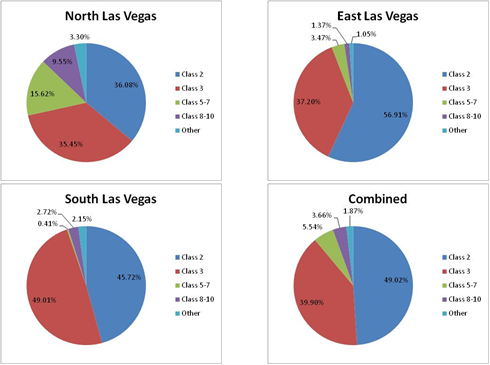 Title: FHWA vehicle class - Las Vegas, weekend - Description: The pie charts show the areas of North Los Vegas, East Las Vegas, South Las Vegas and all of them combined. The trend shows California having the most registrations with more than 45%.