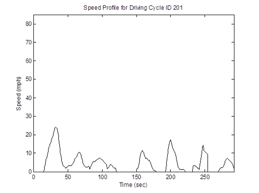 Title: MD 5mph non-freeway cycle (length = 293 seconds; average speed = 4.6 mph) - Description: Speed profile ranging from 0mph to 24mph over the course of 300 seconds.