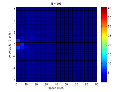 Title: MD 5mph non-freeway cycle (length = 293 seconds; average speed = 4.6 mph) - Description: Acceleration profile is nearly non-existant except for 0mph, which accelerates at a rate of 40 mph/s.