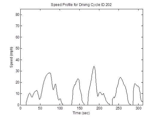 Title: MD 10mph non-freeway cycle (length = 311 seconds; average speed = 10.7 mph) - Description: Speed profile ranging from 0mph to 34mph over the course of 300 seconds.
