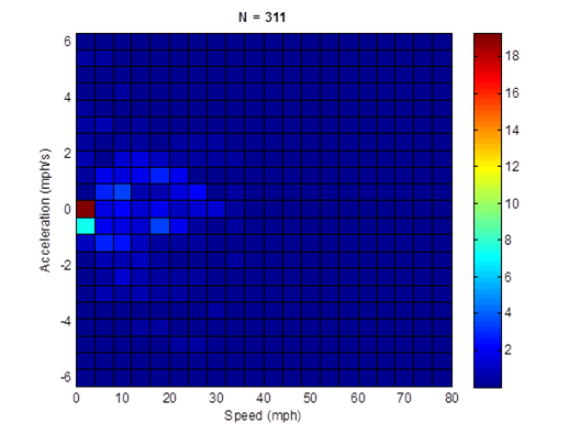 Title: MD 10mph non-freeway cycle (length = 311 seconds; average speed = 10.7 mph) acceleration profile - Description: Acceleration profile is nearly non-existant except for 0mph, which accelerates at a rate of 40 mph/s.