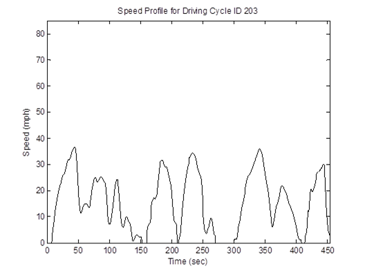 Title: MD 15mph non-freeway cycle (length = 454 seconds; average speed = 15.6 mph) speed profile - Description: Speed profile ranging from 0mph to 34mph over the course of 450 seconds.