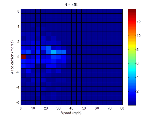 Title: MD 15mph non-freeway cycle (length = 454 seconds; average speed = 15.6 mph) acceleration profile - Description: Acceleration profile is nearly non-existant except for 0mph, which accelerates at a rate of 13 mph/s.