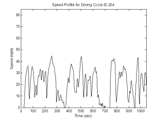 Title: MD 20mph non-freeway cycle (length = 1,046 seconds; average speed = 20.8 mph) speed profile - Description: Speed profile ranging from 0mph to 45mph over the course of 1200 seconds.