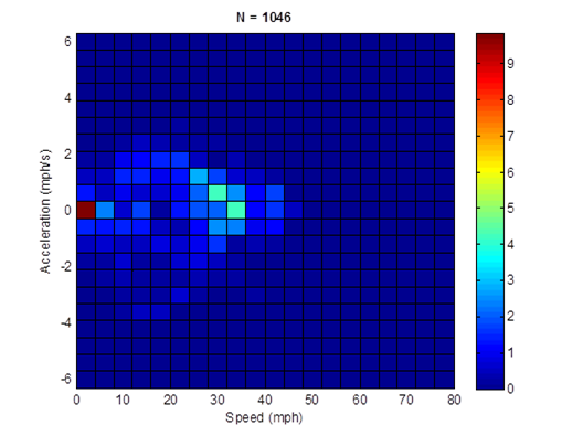 Title: MD 20mph non-freeway cycle (length = 1,046 seconds; average speed = 20.8 mph) acceleration profile - Description: Acceleration profile is nearly non-existant except for 0mph, which accelerates at a rate of 10 mph/s.