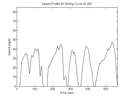 Title: MD 25mph non-freeway cycle (length = 566 seconds; average speed = 24.5 mph) speed profile - Description: Speed profile ranging from 0mph to 45mph over the course of 600 seconds.