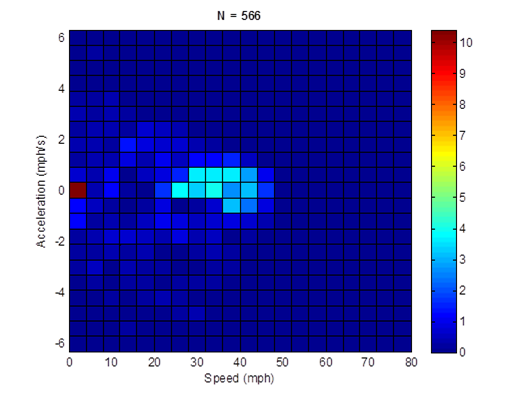 Title: MD 25mph non-freeway cycle (length = 566 seconds; average speed = 24.5 mph) acceleration profile - Description: Acceleration profile is nearly non-existant except for 0mph, which accelerates at a rate of 10 mph/s.