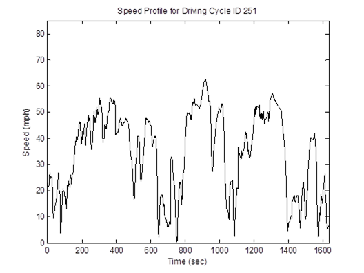 Title: MD 30mph freeway cycle (length = 1,637 seconds; average speed = 34.4 mph) speed profile - Description: Speed profile ranging from 0mph to 60mph over the course of 1600 seconds.