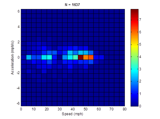 Title: MD 30mph freeway cycle (length = 1,637 seconds; average speed = 34.4 mph) acceleration profile - Description: Acceleration profile is nearly non-existant except for 60mph, which accelerates at a rate of 8 mph/s.