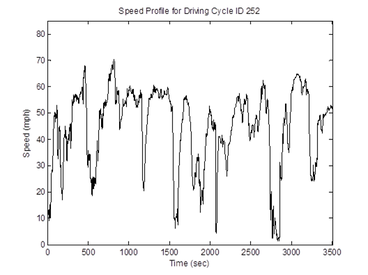 Title: MD 40mph freeway cycle (length = 3,504 seconds; average speed = 44.5 mph) speed profile - Description: Speed profile ranging from 0mph to 70mph over the course of 3500 seconds.