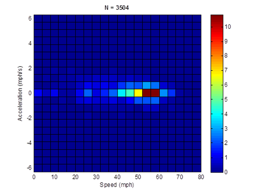 Title: MD 40mph freeway cycle (length = 3,504 seconds; average speed = 44.5 mph) acceleration profile - Description: Acceleration profile is nearly non-existant except for 60mph, which accelerates at a rate of 11 mph/s.