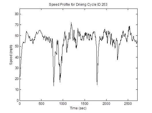 Title: MD 50mph freeway cycle (length = 2,718 seconds; average speed = 55.4 mph) speed profile - Description: Speed profile ranging from 15mph to 70mph over the course of 2500 seconds.