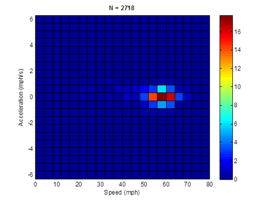 Title: MD 50mph freeway cycle (length = 2,718 seconds; average speed = 55.4 mph) acceleration profile - Description: Acceleration profile is nearly non-existant except for 60mph, which accelerates at a rate of 18 mph/s.