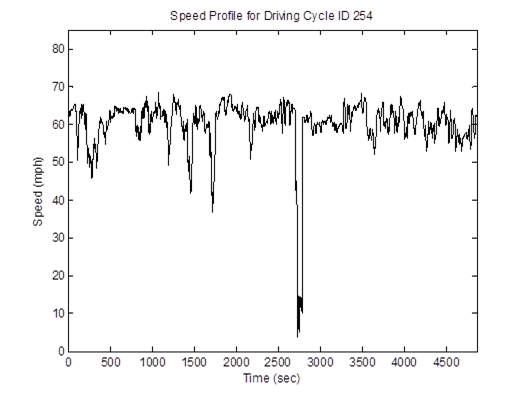 Title: MD 60mph non-freeway cycle (length = 4,866 seconds; average speed = 60.4 mph) speed profile - Description: Speed profile ranging from 5mph to 65mph over the course of 5000 seconds.