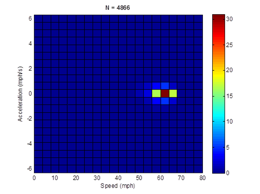 Title: MD 60mph non-freeway cycle (length = 4,866 seconds; average speed = 60.4 mph) acceleration profile - Description: Acceleration profile is nearly non-existant except for 60mph, which accelerates at a rate of 30 mph/s.