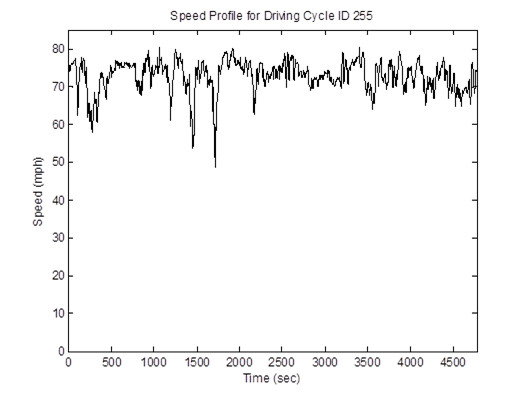 Title: MD high speed freeway cycle (length = 4,782 seconds; average speed = 72.8 mph) speed profile - Description: Speed profile ranging from 55mph to 80mph over the course of 5000 seconds.