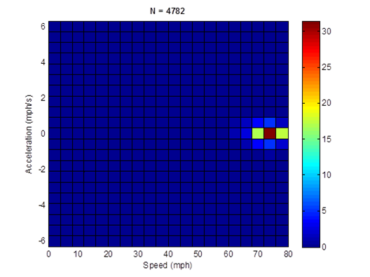 Title: MD high speed freeway cycle (length = 4,782 seconds; average speed = 72.8 mph) acceleration profile - Description: Acceleration profile is nearly non-existant except for 70mph, which accelerates at a rate of 30 mph/s.