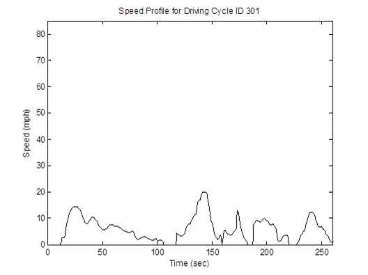 Title: HD 5mph non-freeway cycle (length = 260 seconds; average speed = 5.8 mph) speed profile - Description: Speed profile ranging from 0mph to 20mph over the course of 250 seconds.