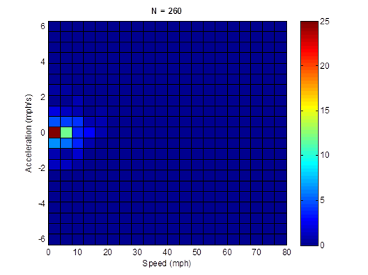 Title: HD 5mph non-freeway cycle (length = 260 seconds; average speed = 5.8 mph) acceleration profile - Description: Acceleration profile is nearly non-existant except for 0mph, which accelerates at a rate of 25 mph/s.