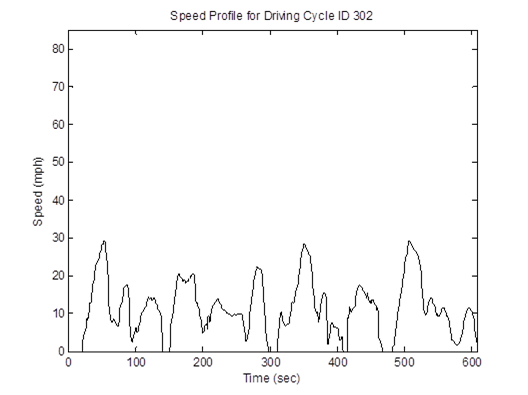 Title: HD 10mph non-freeway cycle (length = 608 seconds; average speed = 11.2 mph) speed profile - Description: Speed profile ranging from 0mph to 30mph over the course of 600 seconds.